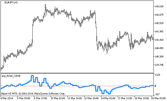 ang_AZad_C_HTF - indicator for MetaTrader 5