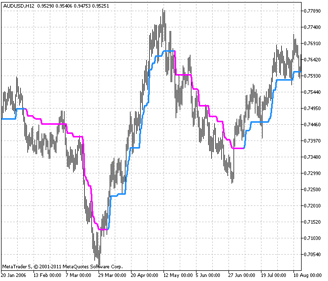 StepMA_Line - indicator for MetaTrader 5