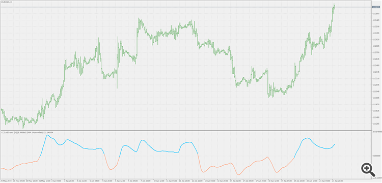 Smoothed CCI - indicator for MetaTrader 5