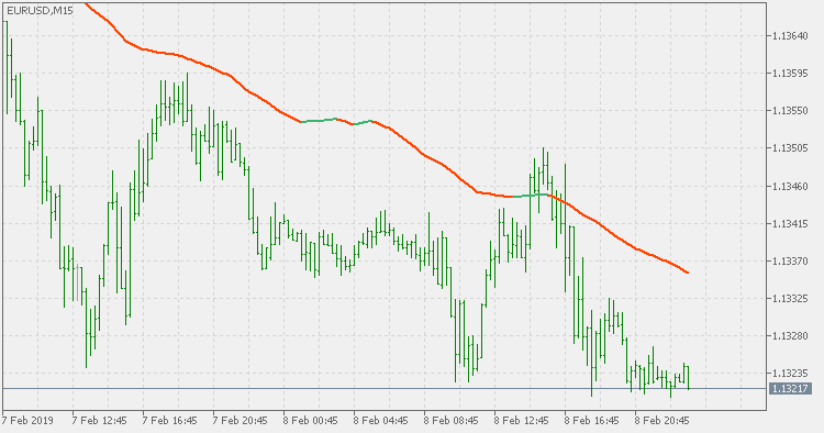 RMA - multi time frame - indicator for MetaTrader 5