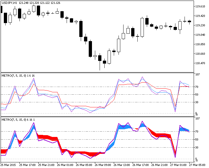 ColorMETRO_WPR - indicator for MetaTrader 5