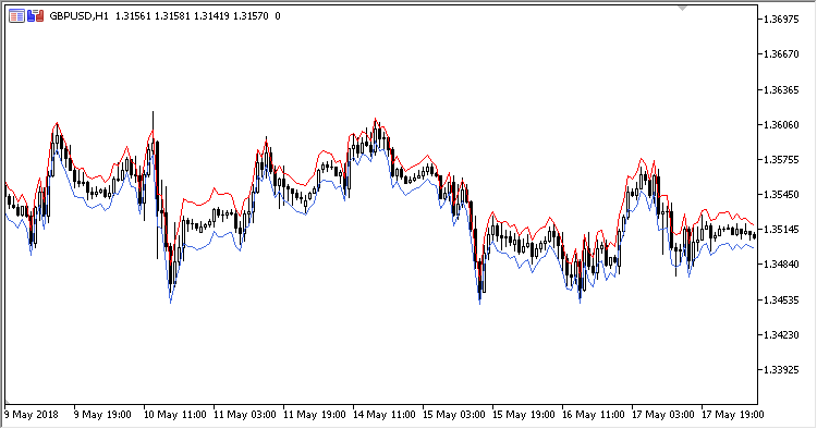 Volatility_Stop - indicator for MetaTrader 5