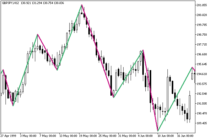 Zigzag2_R_Color - indicator for MetaTrader 5