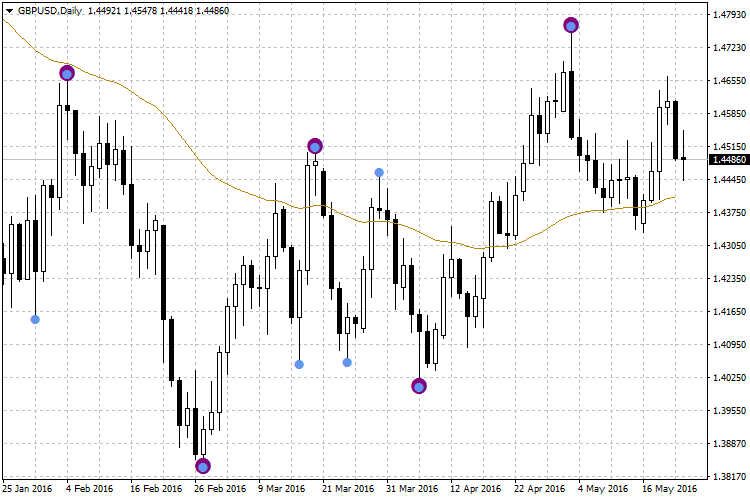 Swing Point Highs and Lows - indicator for MetaTrader 4