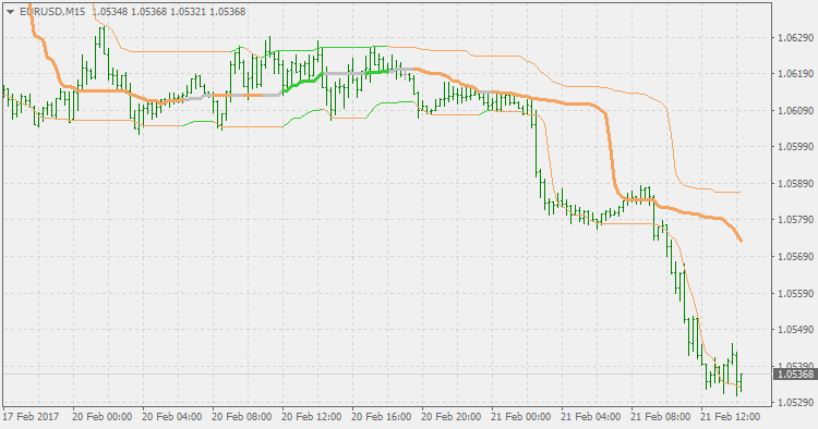 Quantile bands - indicator for MetaTrader 4