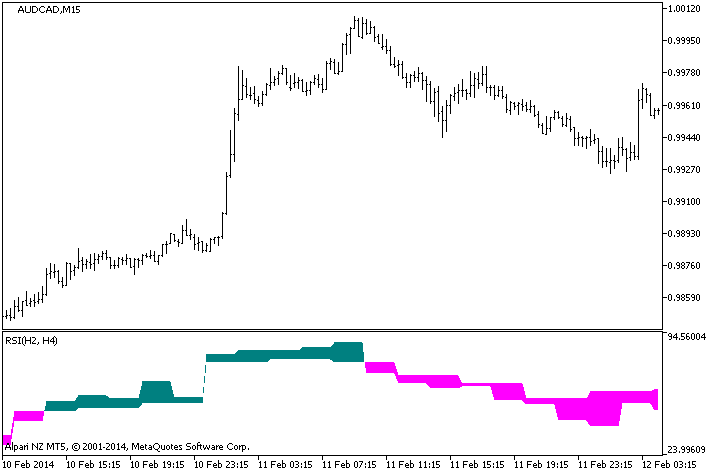 RSI_2HTF - indicator for MetaTrader 5