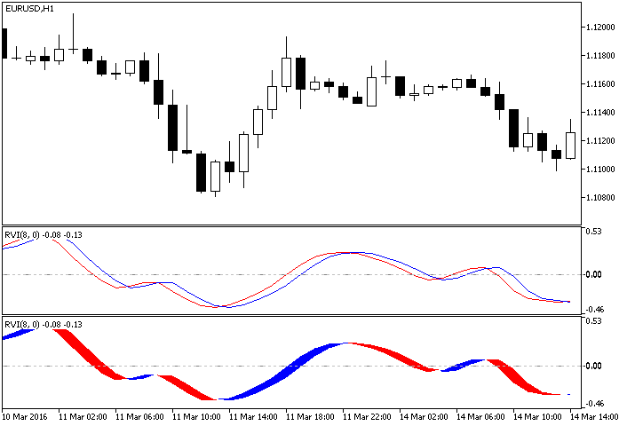 RVI - indicator for MetaTrader 5