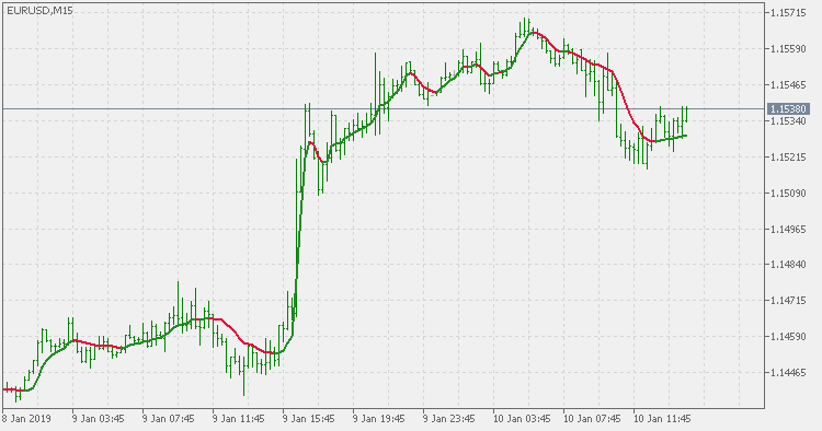 RSI adaptive double smoothed EMA - indicator for MetaTrader 5