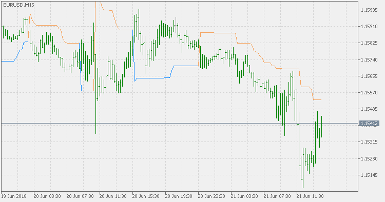 Volatility Pivot - indicator for MetaTrader 5