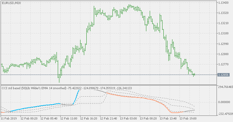 CCI - double smoothed Wilder's EMA filtered with floating levels - indicator for MetaTrader 5