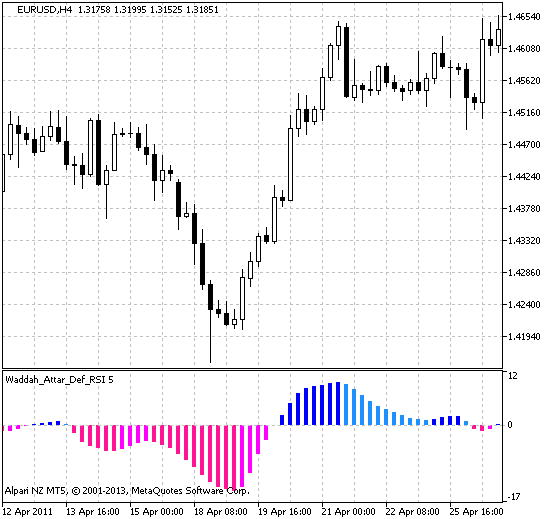 Waddah_Attar_Def_RSI - indicator for MetaTrader 5