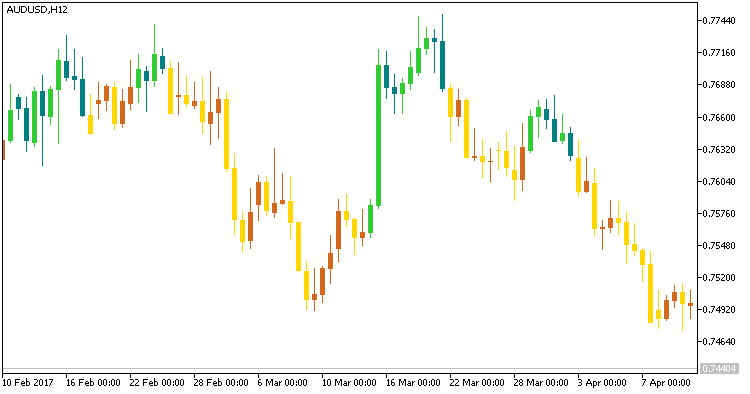 BykovTrend_V2 - indicator for MetaTrader 5