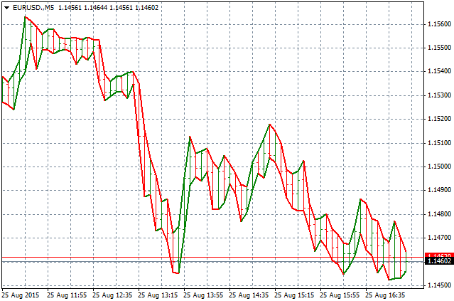 Histogram Blanket - indicator for MetaTrader 4
