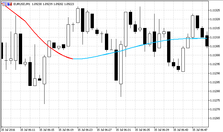 Jurik Filter - indicator for MetaTrader 5