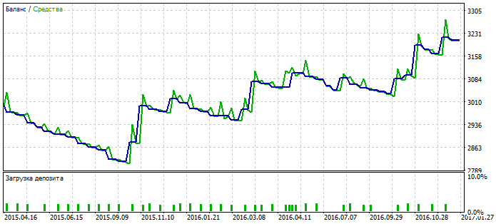 MA2CCI - expert for MetaTrader 5
