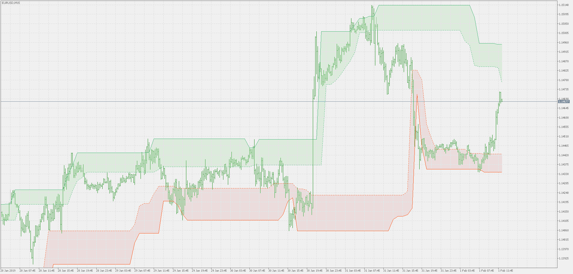 Donchian channel - extended, multi time frame version - indicator for MetaTrader 5