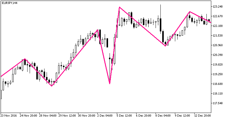 NRTR_extr_ZigZag - indicator for MetaTrader 5