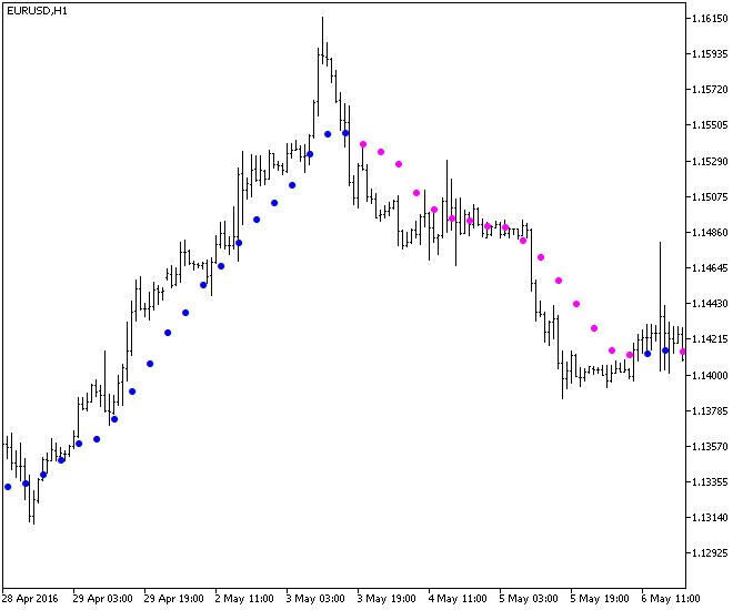 M2_MA_HTF - indicator for MetaTrader 5
