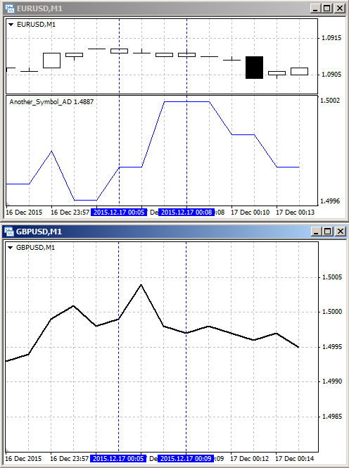 Another_Symbol - indicator for MetaTrader 4