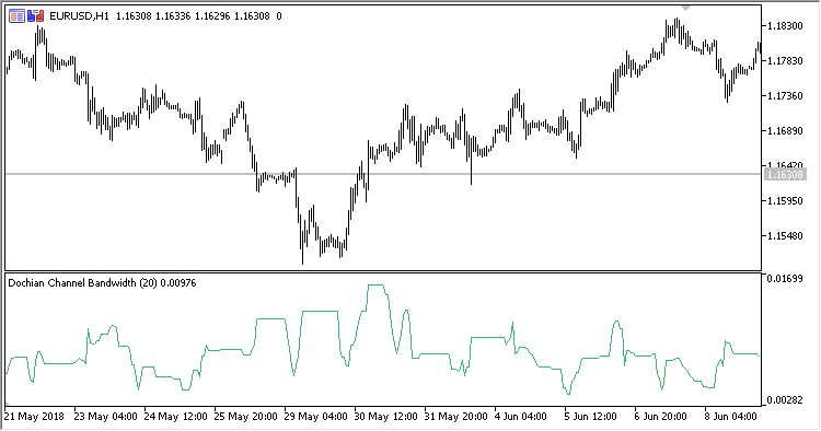 DNC_Bandwidth - indicator for MetaTrader 5