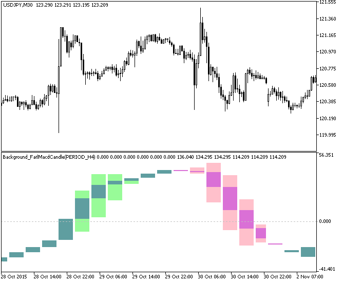 Background_FatlMacdCandle_HTF - indicator for MetaTrader 5
