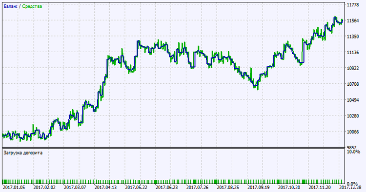Exp_Slow-Stoch_Duplex - expert for MetaTrader 5