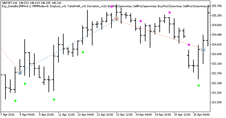 Exp_Daniella - expert for MetaTrader 5