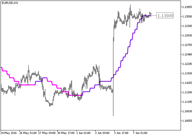 ColorX2MA_Digit_HTF - indicator for MetaTrader 5