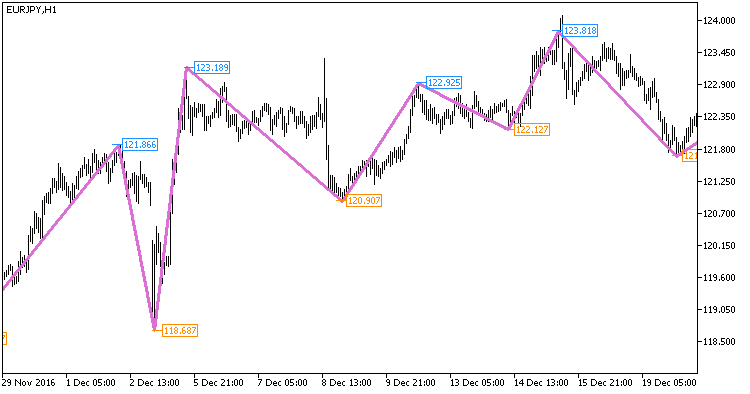 NRTR_ZigZag_Price_HTF - indicator for MetaTrader 5