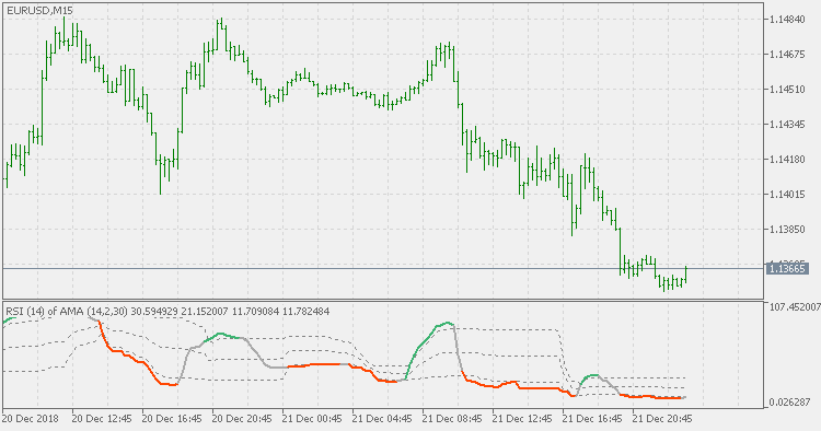 RSI of AMA - floating levels - indicator for MetaTrader 5
