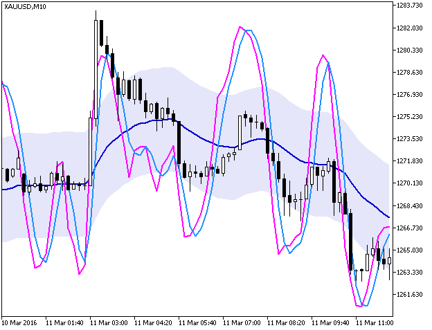 Stochastic_Chart - indicator for MetaTrader 5