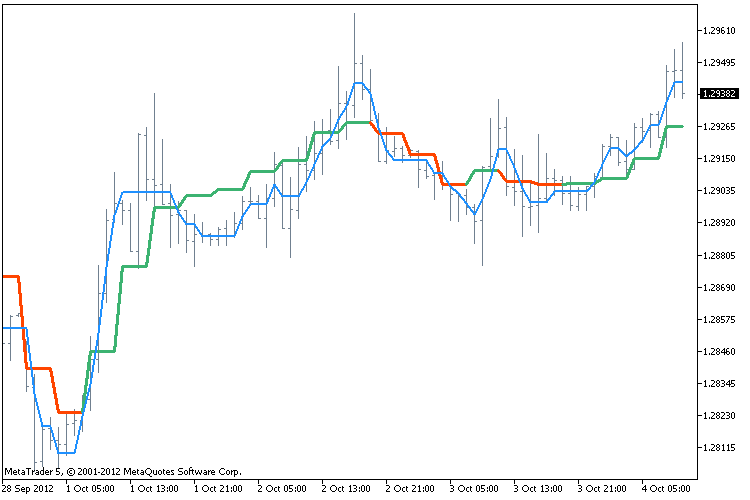 NonLagMA - indicator for MetaTrader 5