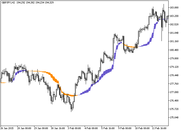 FractalAMA_MBK_HTF - indicator for MetaTrader 5