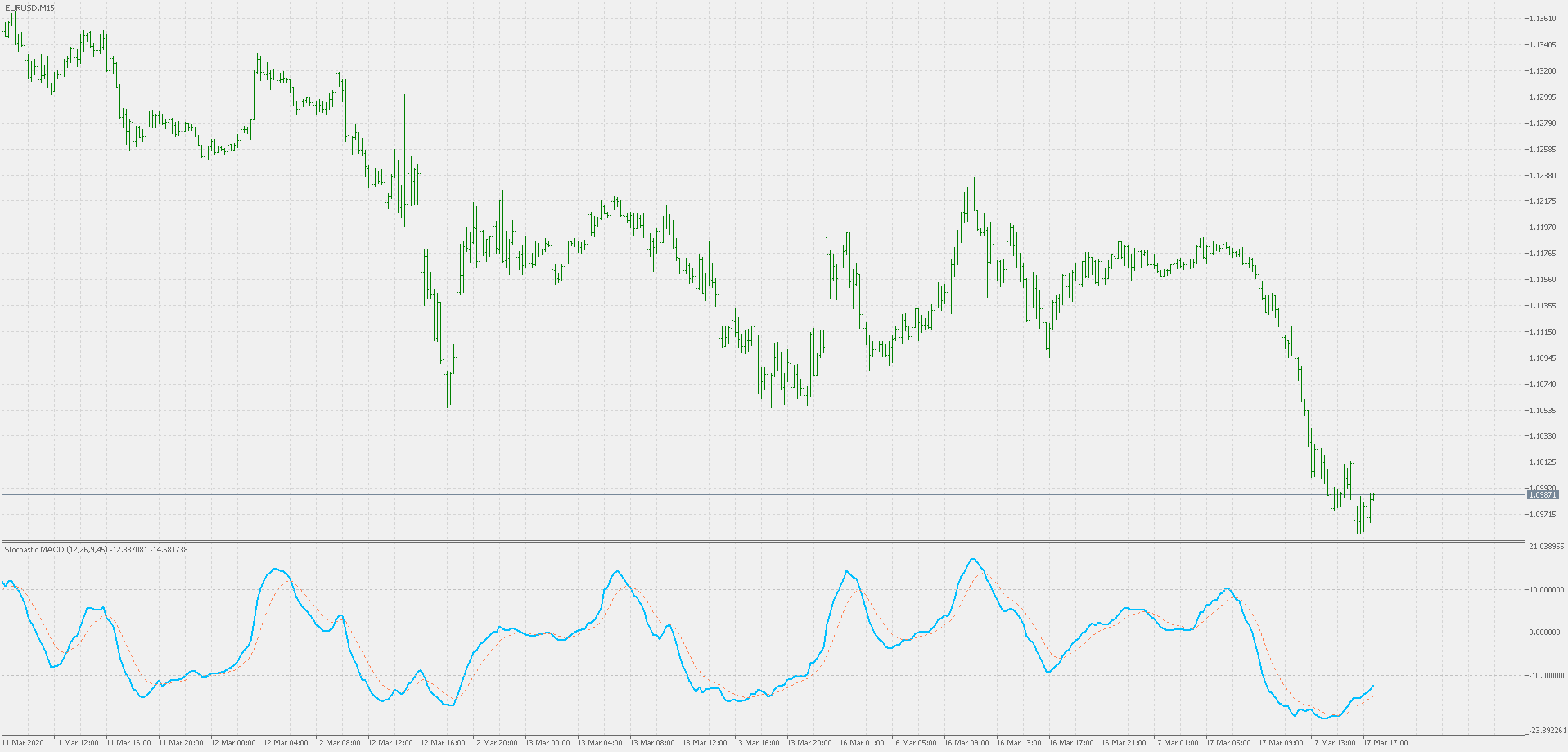 Stochastic MACD - indicator for MetaTrader 5