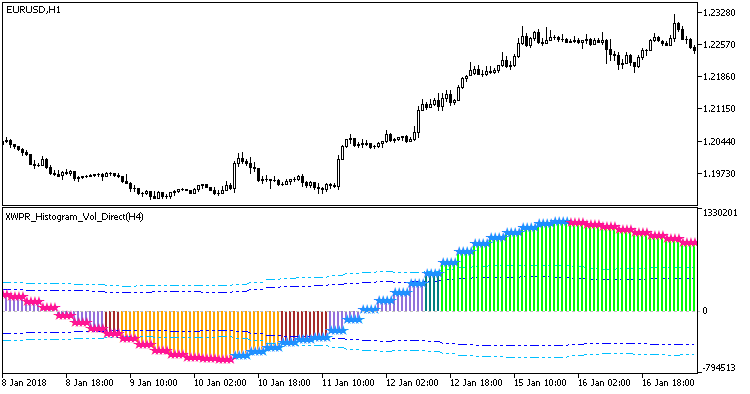 XWPR_Histogram_Vol_Direct_HTF - indicator for MetaTrader 5