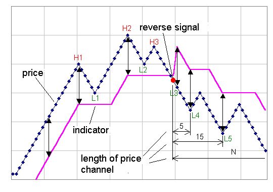 StepMA_NRTR - indicator for MetaTrader 5