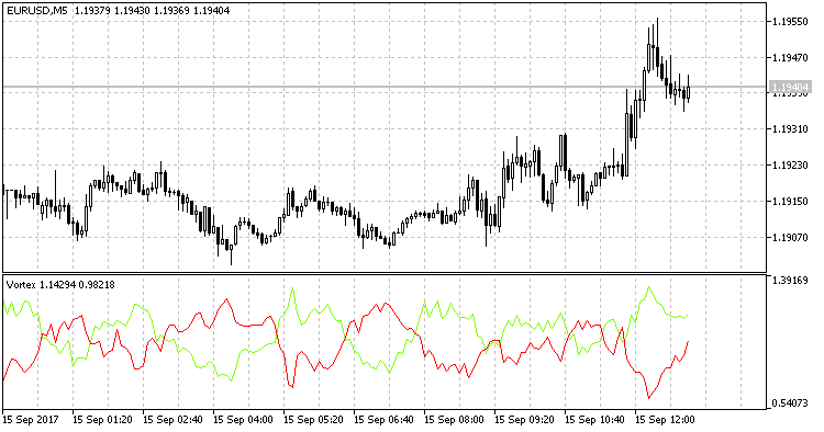 Vortex - indicator for MetaTrader 5
