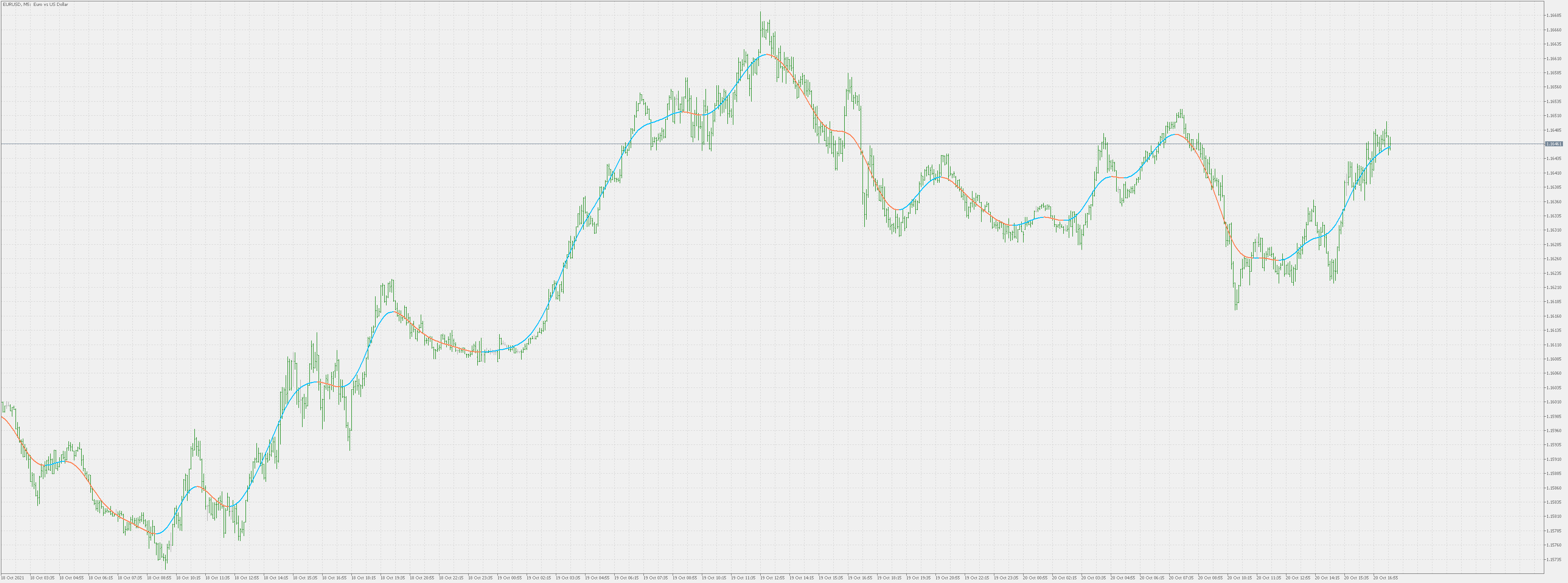 Nadaraya-Watson estimator - indicator for MetaTrader 5
