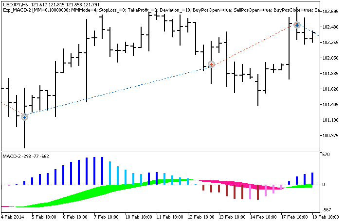 Exp_MACD-2 - expert for MetaTrader 5