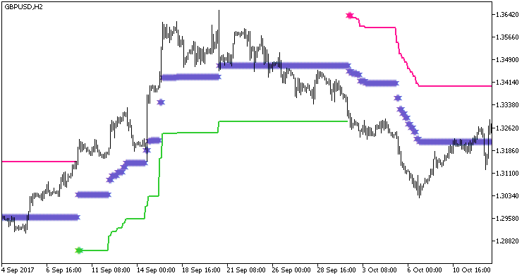 Skyscraper_HTF - indicator for MetaTrader 5