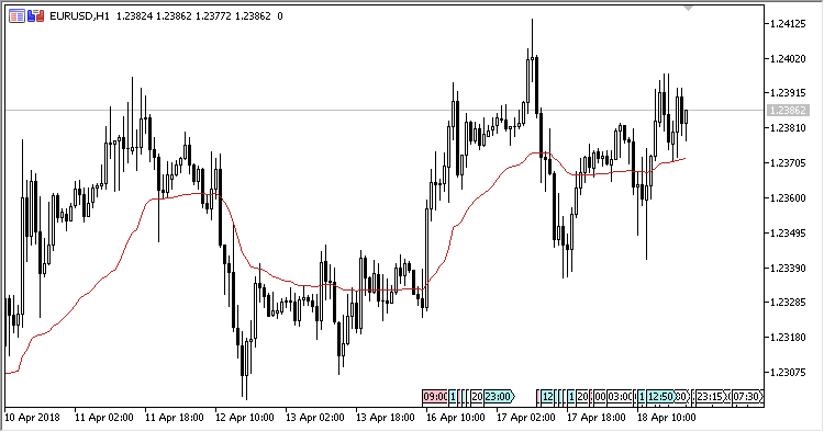 KAMA - indicator for MetaTrader 5