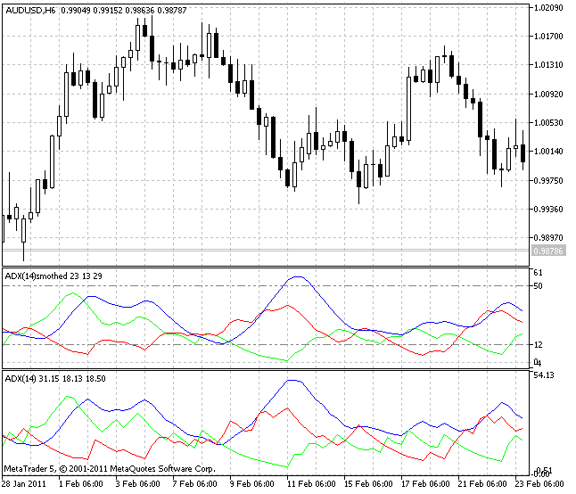 Smoothed ADX - indicator for MetaTrader 5