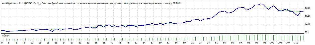 On Alligator vol.1.1 - expert for MetaTrader 4