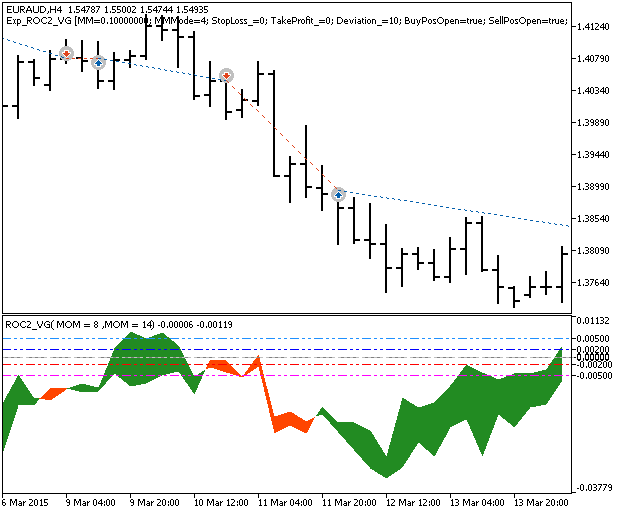 Exp_ROC2_VG - expert for MetaTrader 5