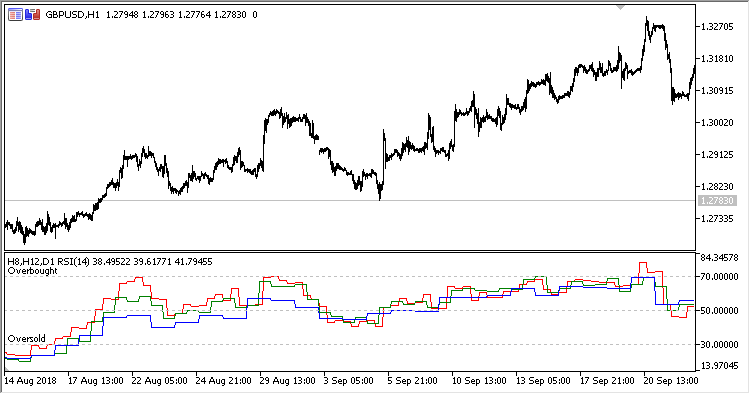 MTF_RSI - indicator for MetaTrader 5