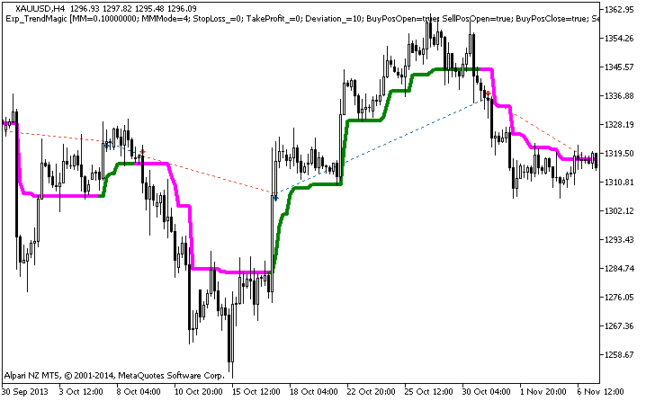 Exp_TrendMagic - expert for MetaTrader 5