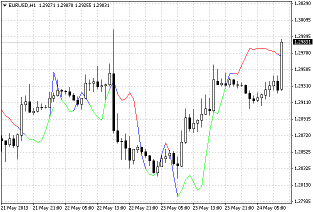 GruchaAverage Trend Line - indicator for MetaTrader 4