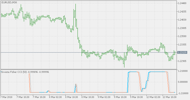 Inverse Fisher CCI - indicator for MetaTrader 5