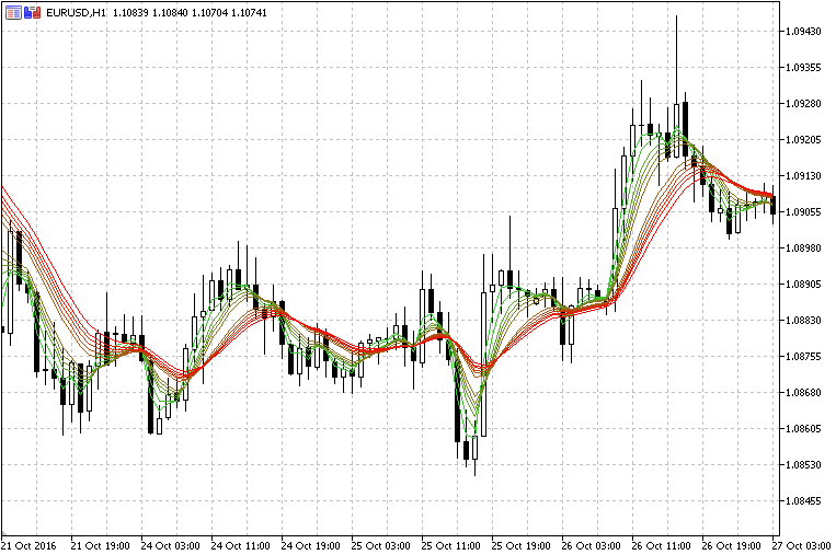 Guppy MMA of Double Smoothed Ema - indicator for MetaTrader 5