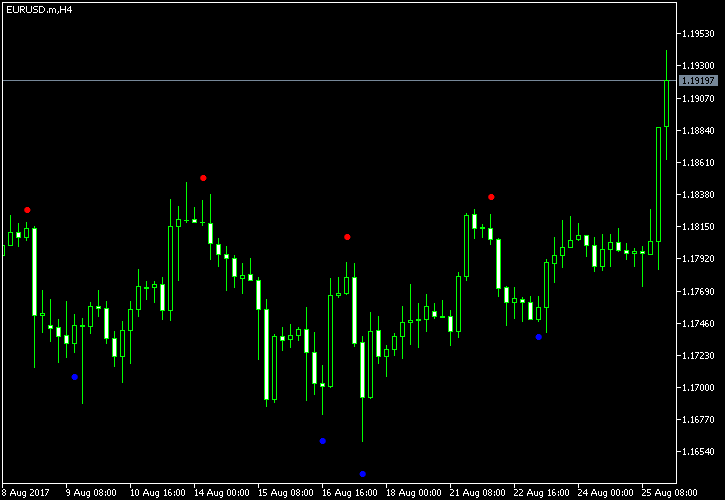 Beginner indicator MT5 - indicator for MetaTrader 5